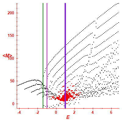 Peres lattice <M>